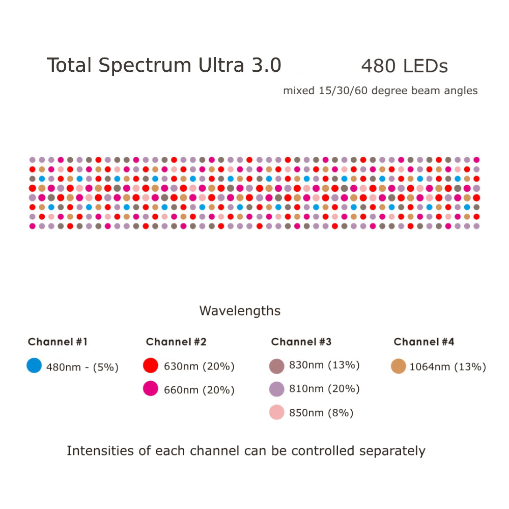 RLT Total Spectrum ULTRA (7 Wave 480 LEDs)