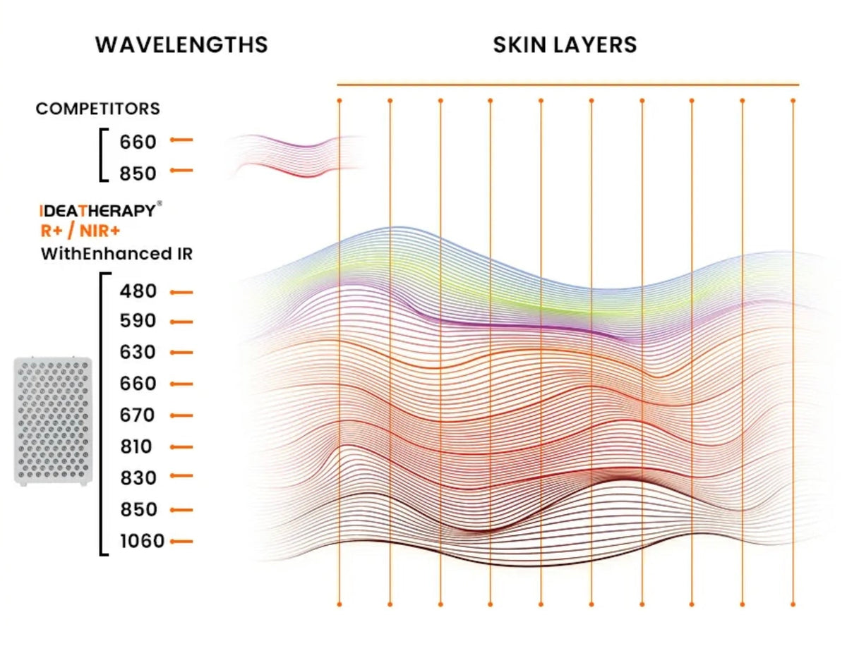 TimeLight Core Red Light Therapy Panel | Compact Red & Near-Infrared Therapy System